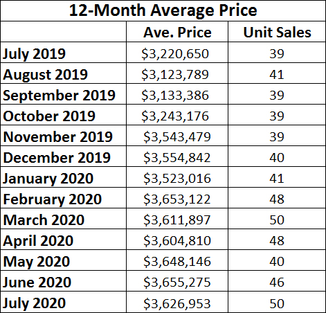  Lawrence Park in Toronto Home Sales Statistics for July 2020 | Jethro Seymour, Top Toronto Real Estate Broker